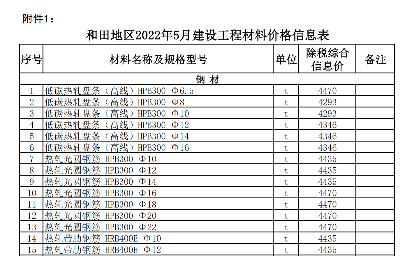 和田地區(qū)2022年5月建設(shè)工程材料價(jià)格信息