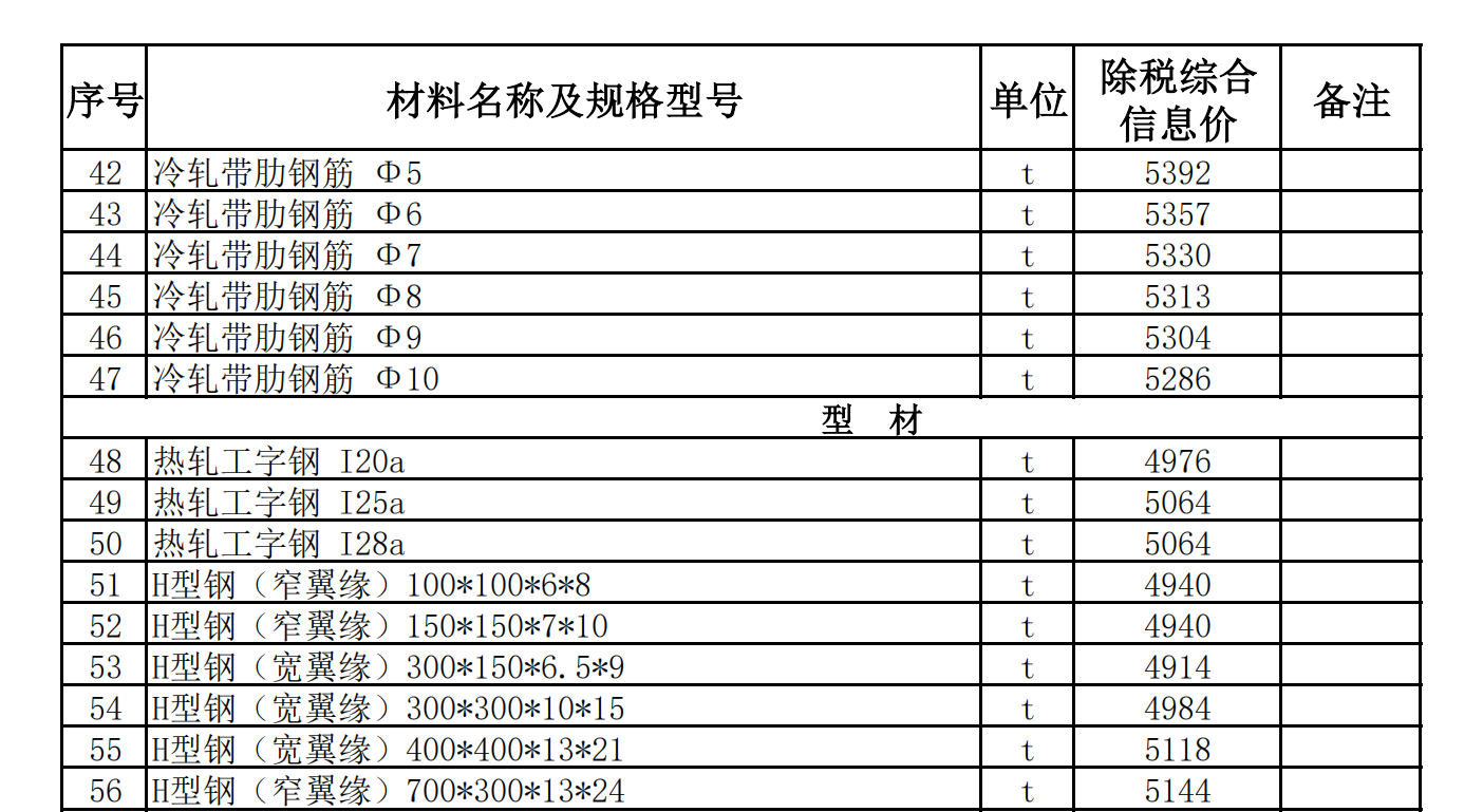 和田地區(qū)2022年5月建設(shè)工程材料價(jià)格信息