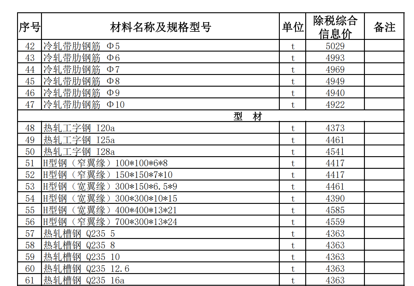 和田地區(qū)2022年6月建設(shè)工程材料價(jià)格信息