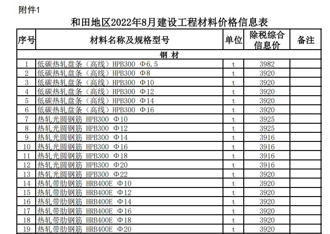 和田地區(qū)2022年8月建設(shè)工程材料價(jià)格信息