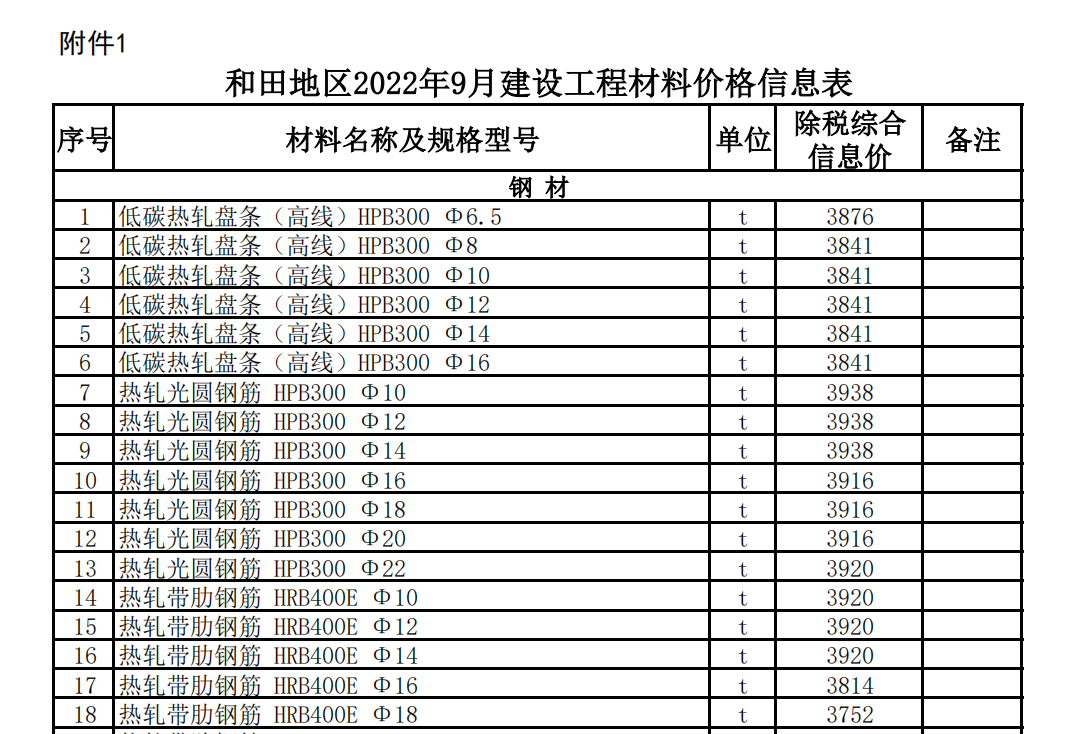 和田地區(qū)2022年9月建設(shè)工程材料價格信息