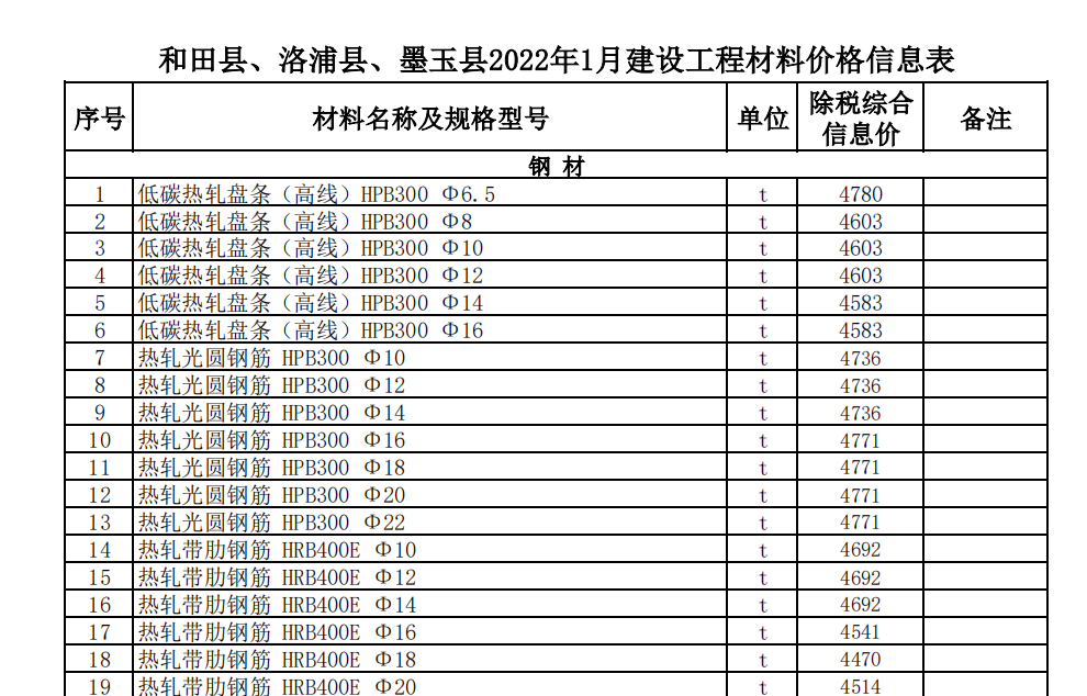 和田縣,、洛浦縣、墨玉縣2022年1月建設工程材料價格信息