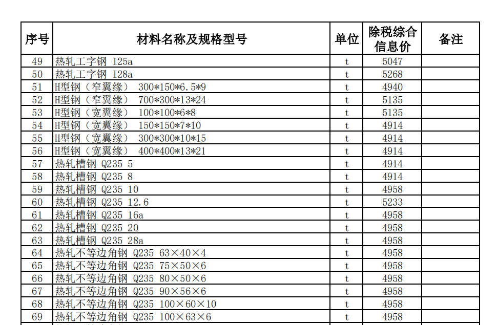 和田縣,、洛浦縣,、墨玉縣2022年1月建設工程材料價格信息