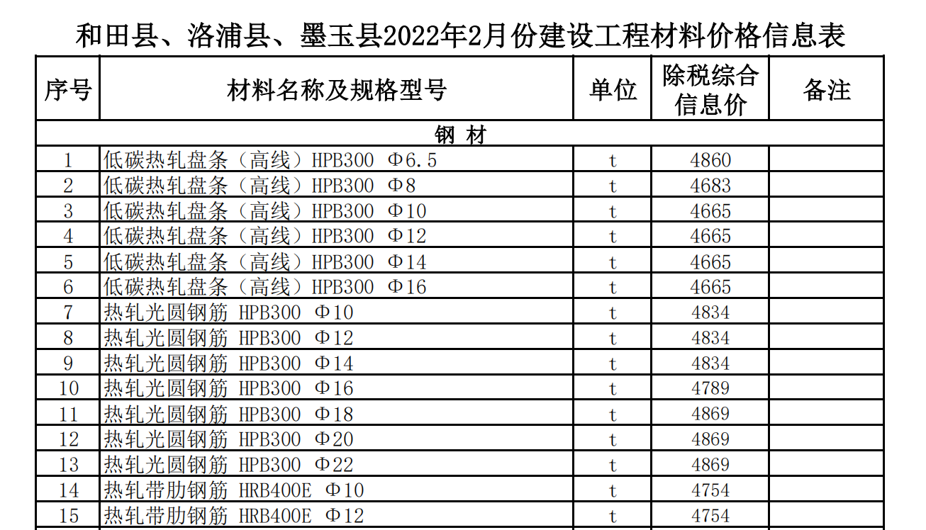 和田縣,、洛浦縣、墨玉縣2022年2月建設工程材料價格信息