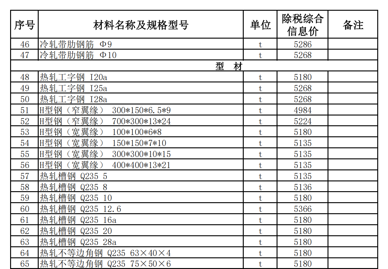 和田縣,、洛浦縣,、墨玉縣2022年2月建設工程材料價格信息