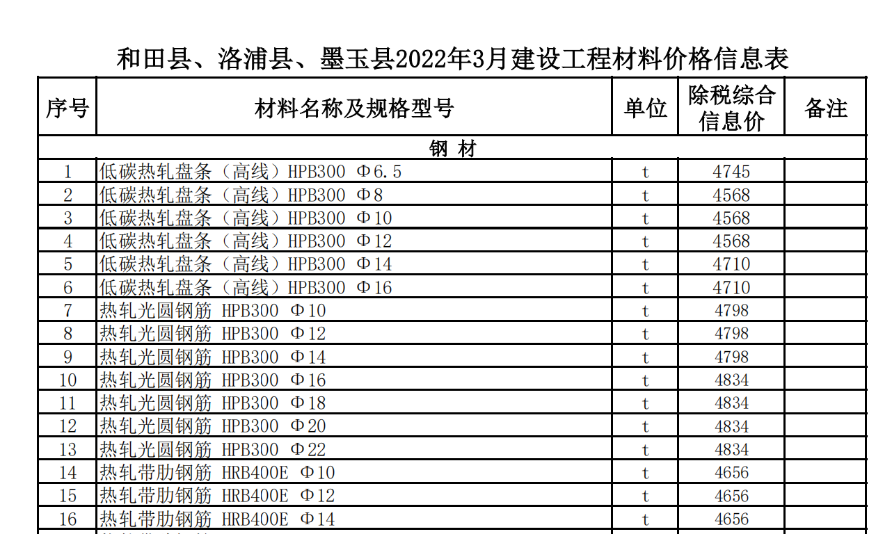 和田縣、洛浦縣,、墨玉縣2022年3月建設(shè)工程材料價(jià)格信息