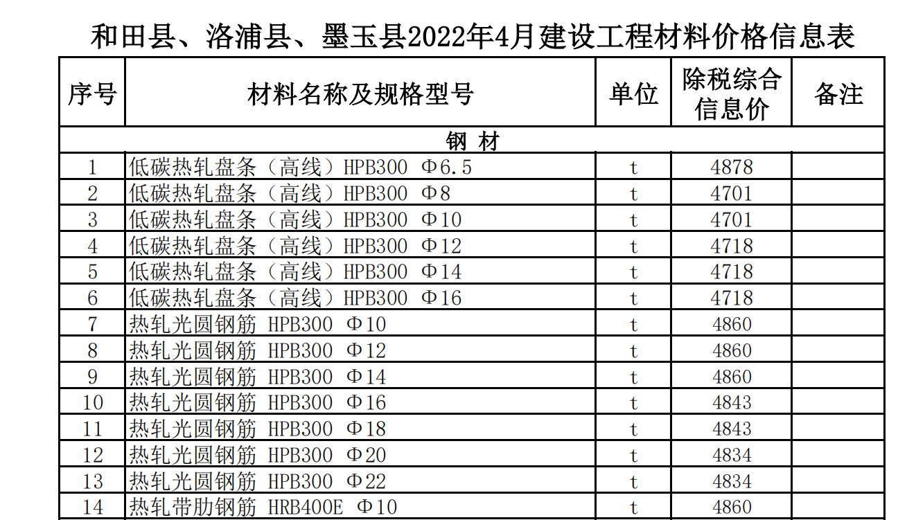 和田縣、洛浦縣,、墨玉縣2022年4月建設工程材料價格信息