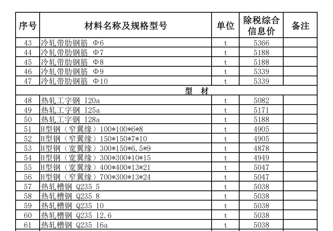 和田縣,、洛浦縣、墨玉縣2022年4月建設工程材料價格信息