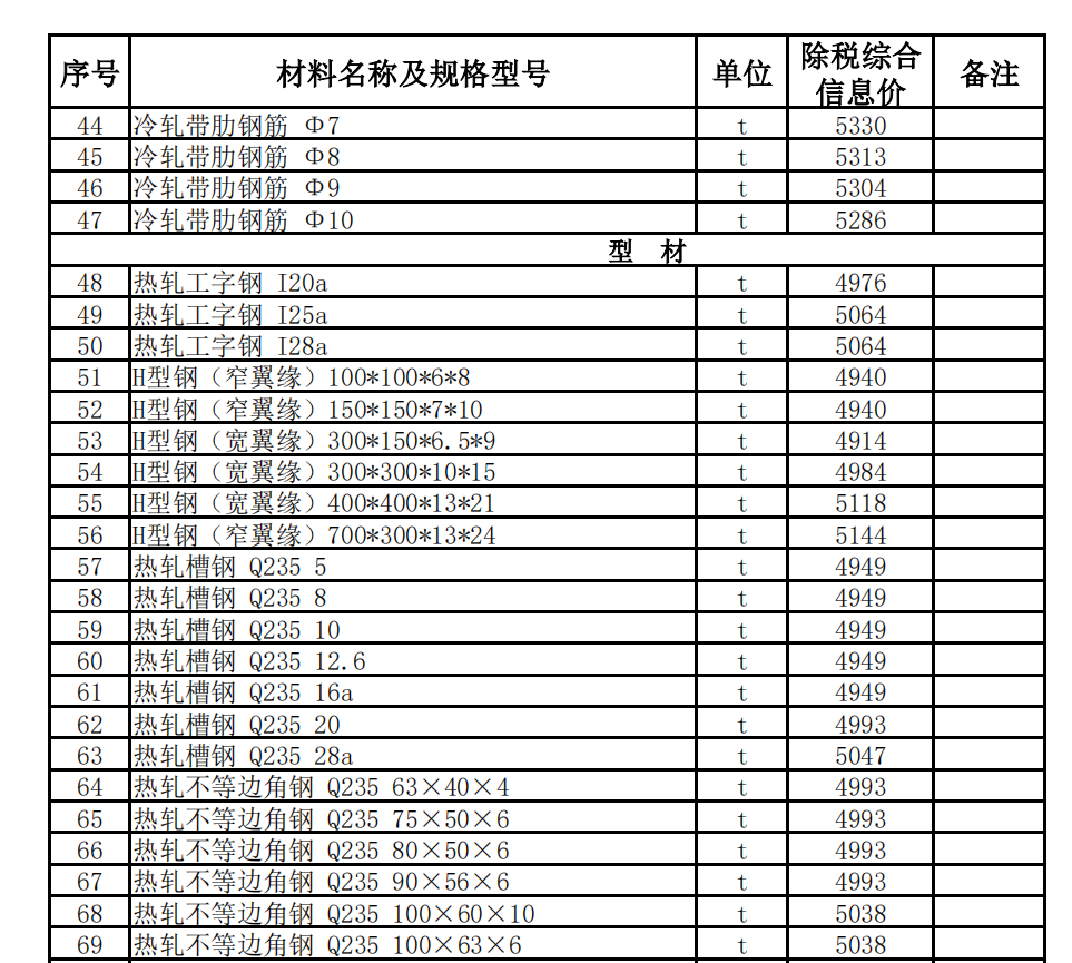 和田縣,、洛浦縣、墨玉縣2022年5月建設工程材料價格信息