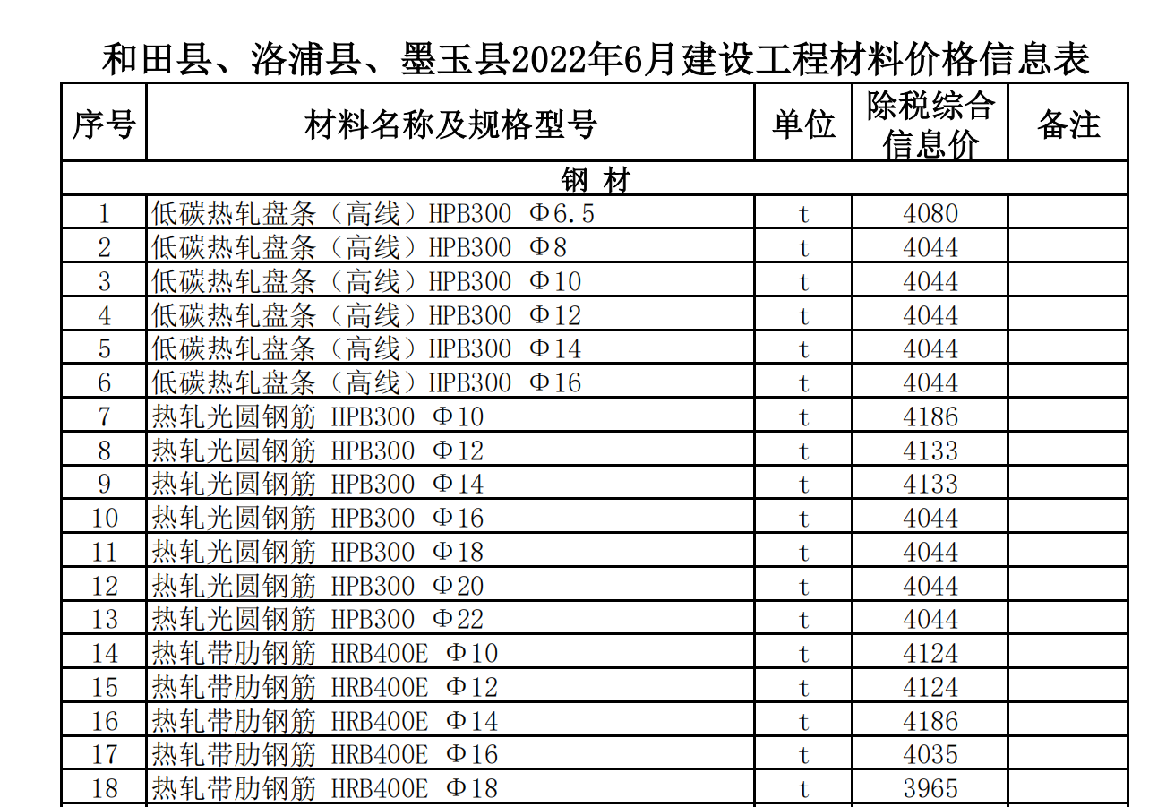 和田縣,、洛浦縣、墨玉縣2022年6月建設工程材料價格信息