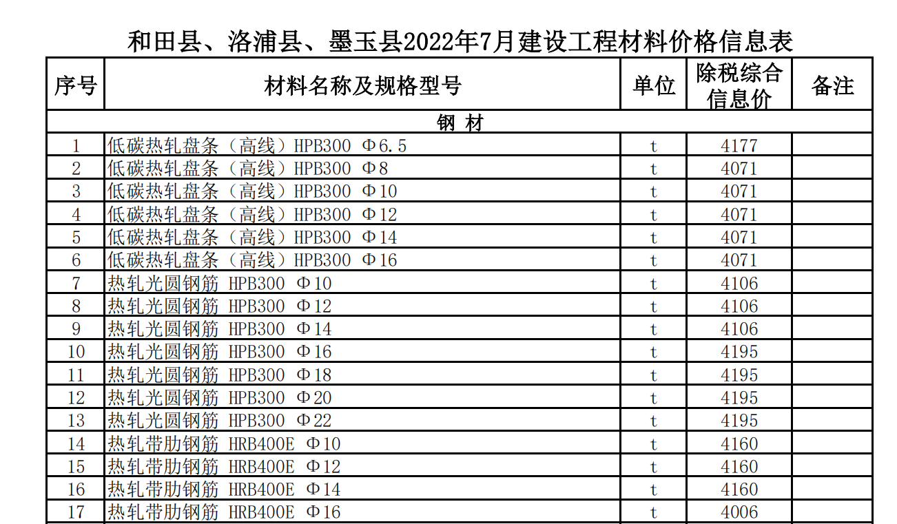 和田縣,、洛浦縣、墨玉縣2022年7月建設工程材料價格信息