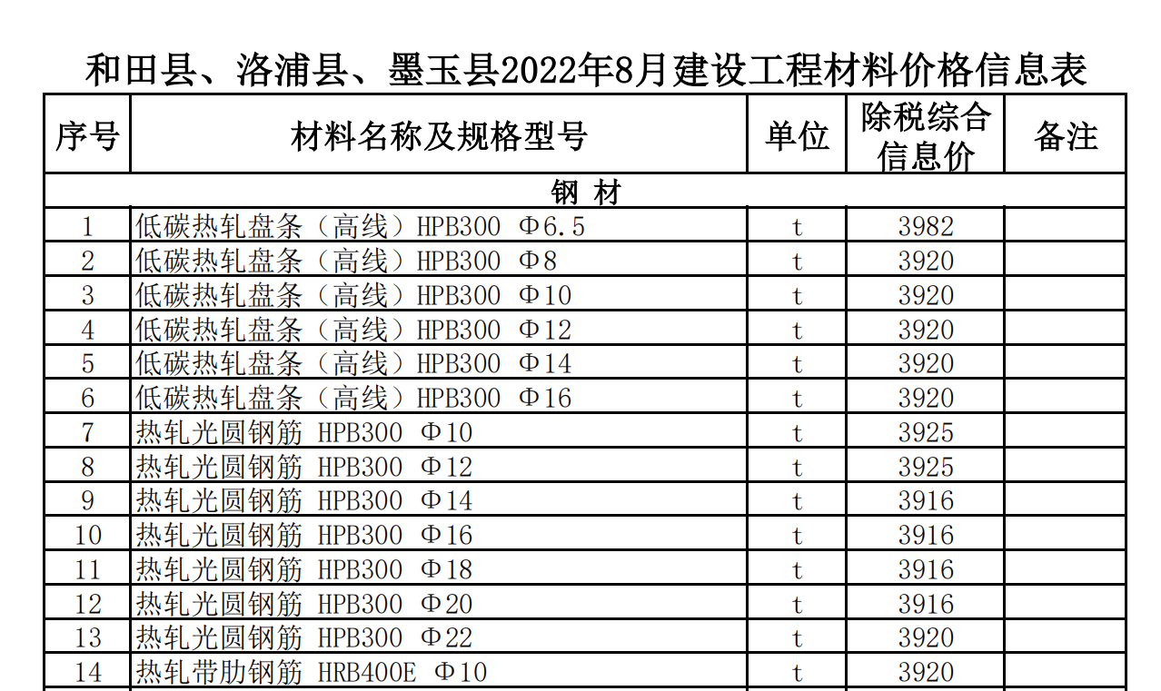 和田縣,、洛浦縣、墨玉縣2022年8月建設(shè)工程材料價格信息