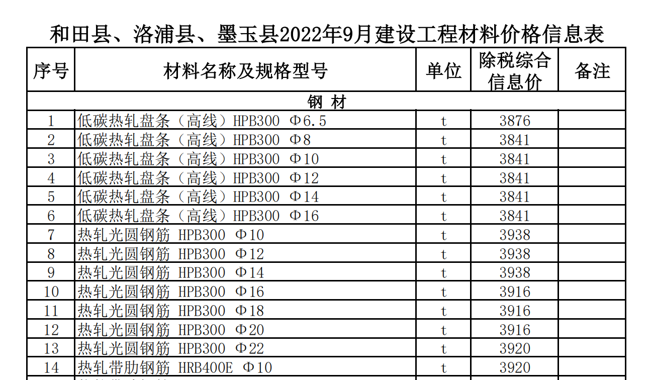 和田縣,、洛浦縣,、墨玉縣2022年9月建設(shè)工程材料價(jià)格信息