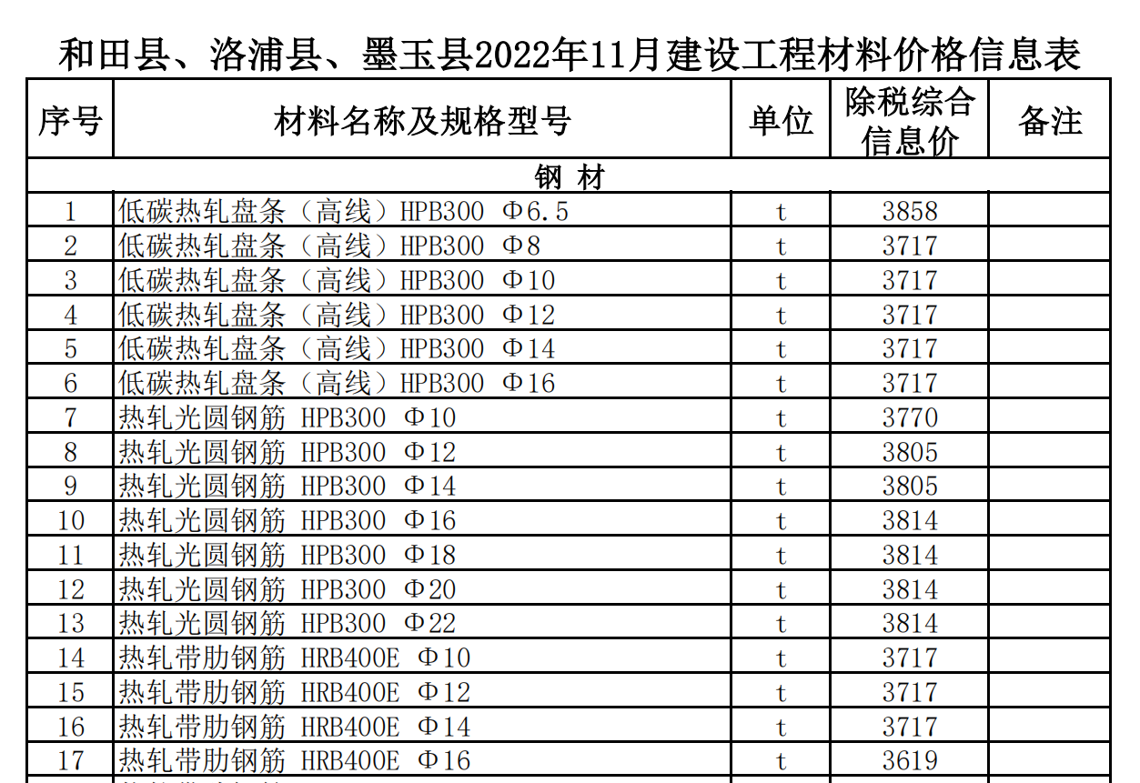 和田縣、洛浦縣,、墨玉縣2022年11月建設(shè)工程材料價(jià)格信息