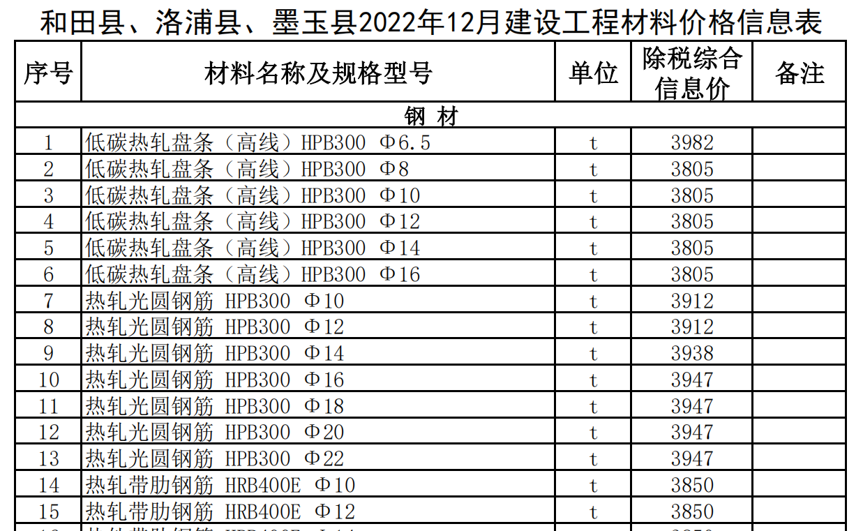 和田縣,、洛浦縣、墨玉縣2022年12月建設(shè)工程材料價(jià)格信息