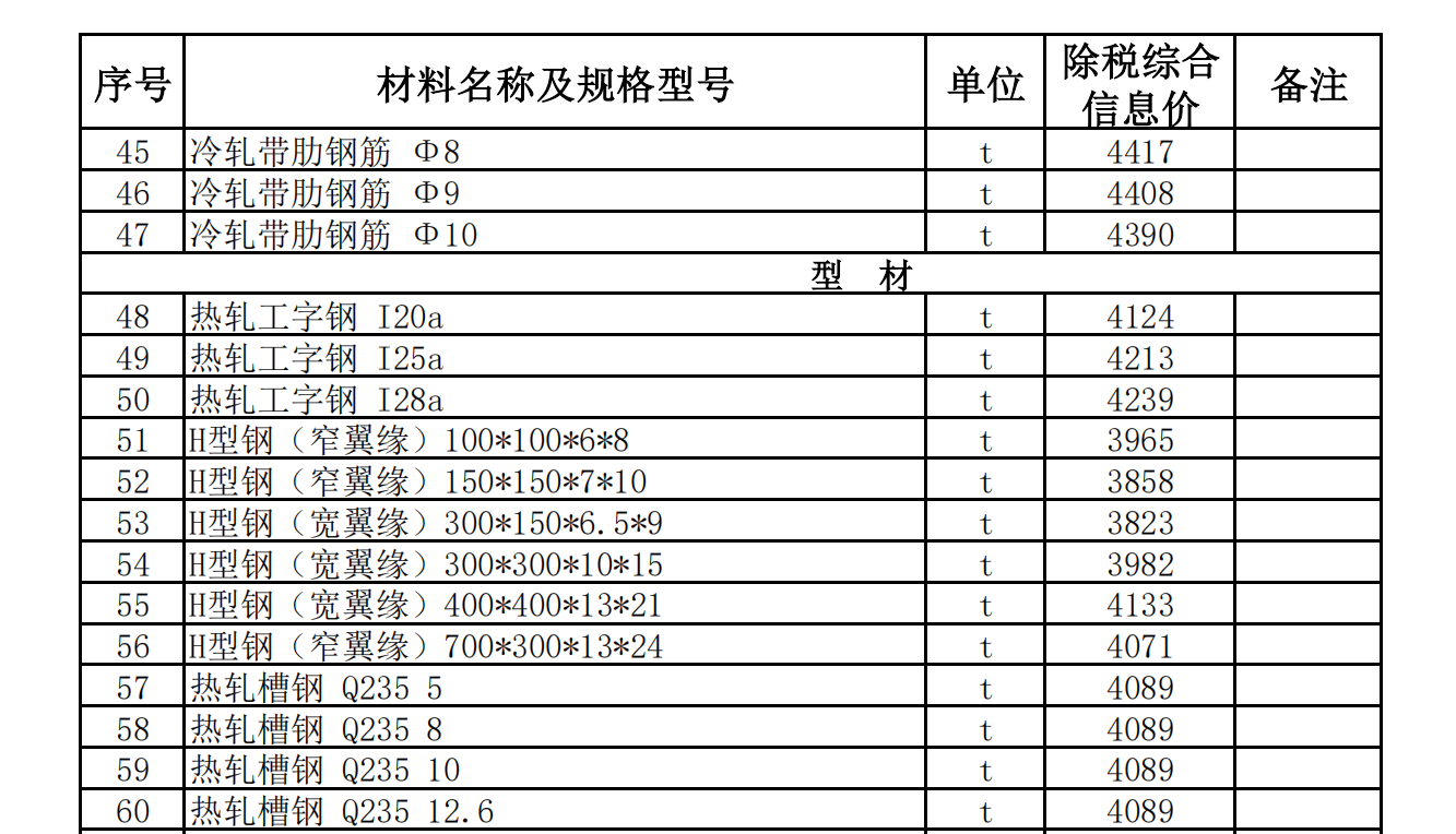 和田縣,、洛浦縣,、墨玉縣2022年12月建設(shè)工程材料價(jià)格信息