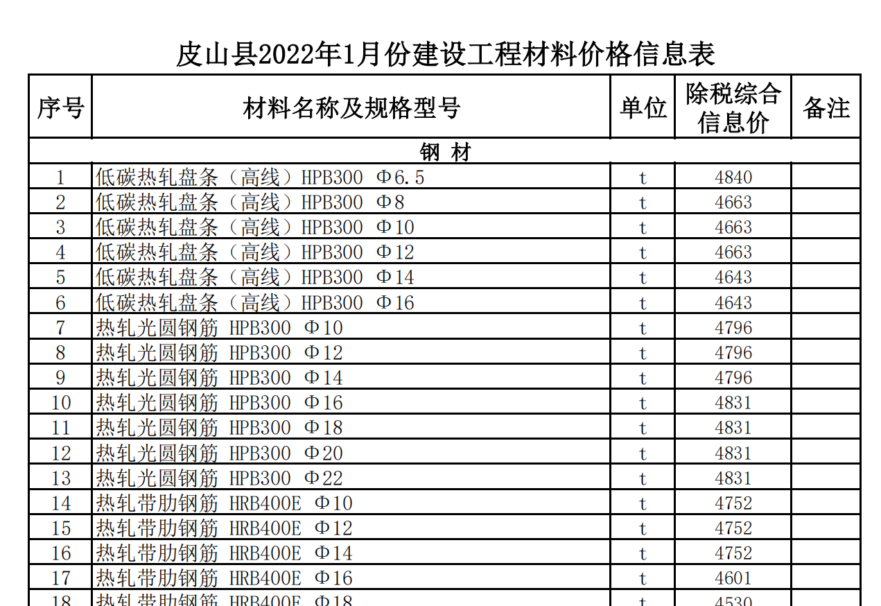 皮山縣2022年1月份建設(shè)工程材料價(jià)格信息