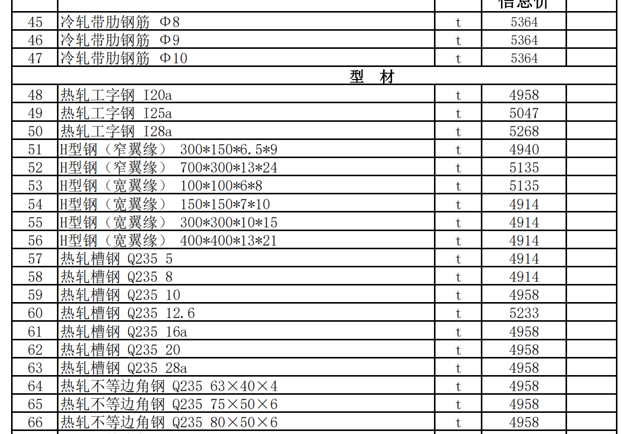 皮山縣2022年1月份建設(shè)工程材料價(jià)格信息