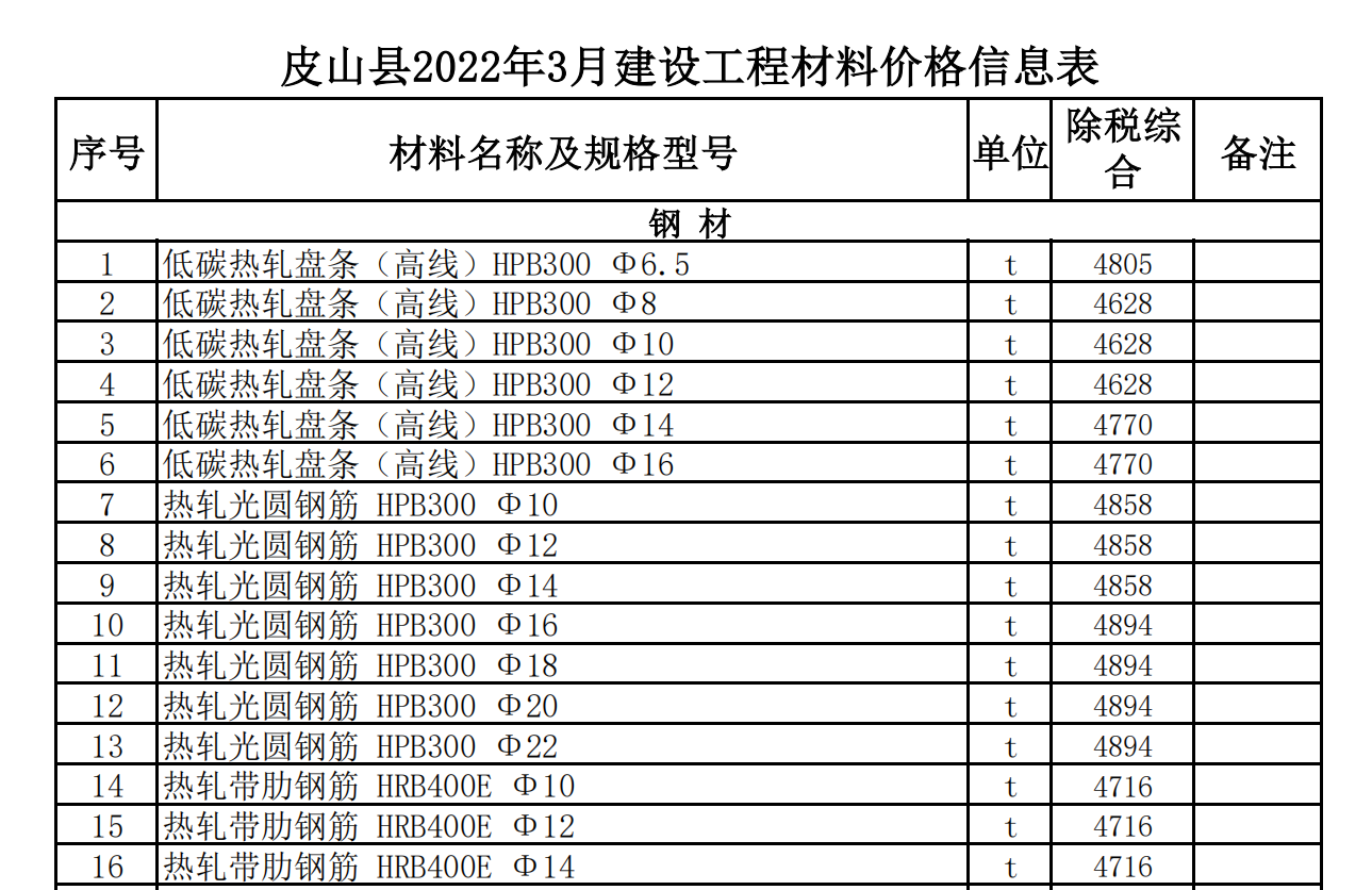 皮山縣2022年3月建設(shè)工程材料價(jià)格信息