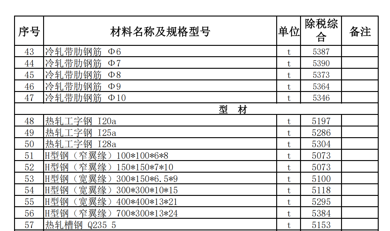 皮山縣2022年3月建設(shè)工程材料價(jià)格信息