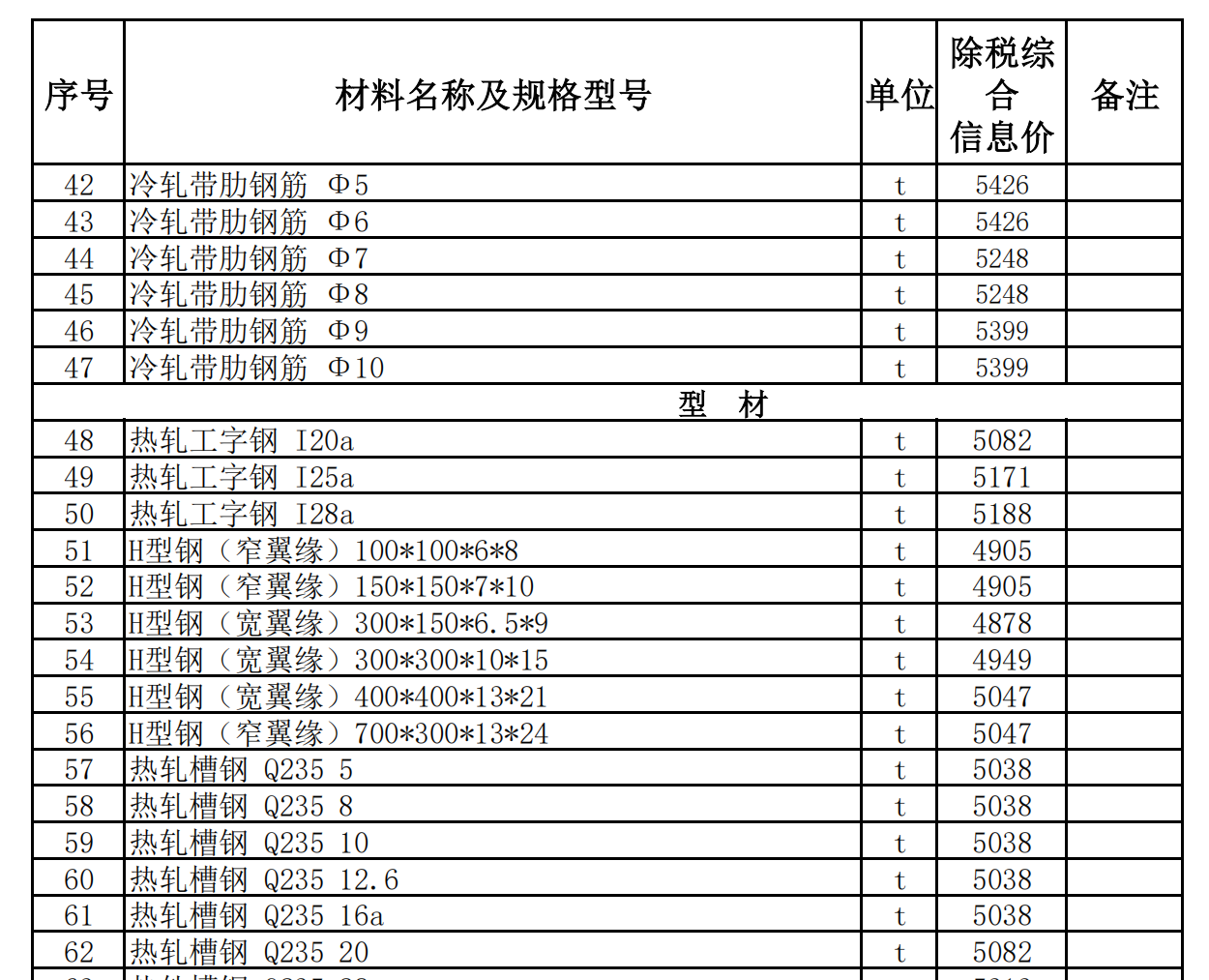 皮山縣2022年4月建設(shè)工程材料價(jià)格信息