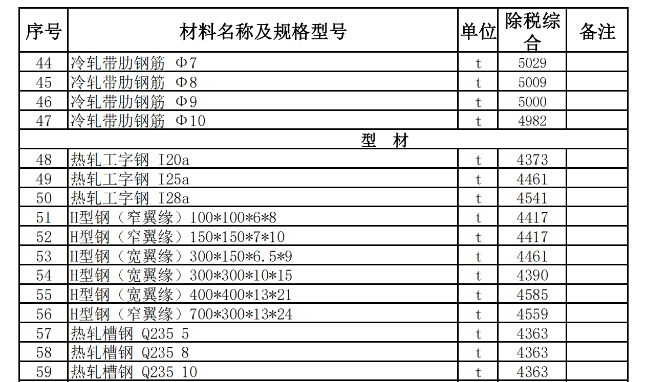 皮山縣2022年6月建設工程材料價格信息