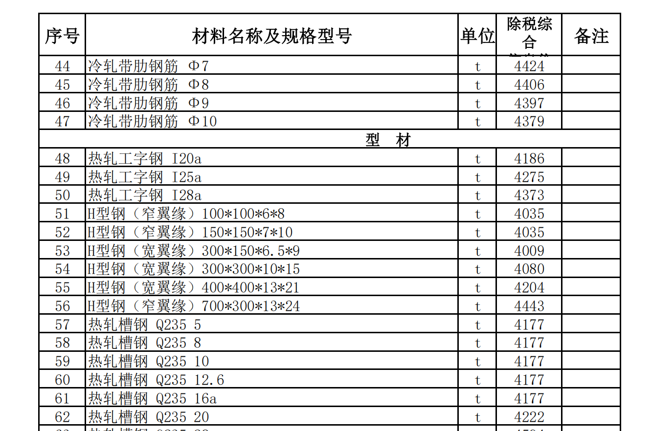 皮山縣2022年7月建設(shè)工程材料價(jià)格信息