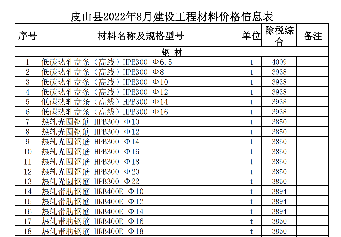 皮山縣2022年8月建設(shè)工程材料價(jià)格信息