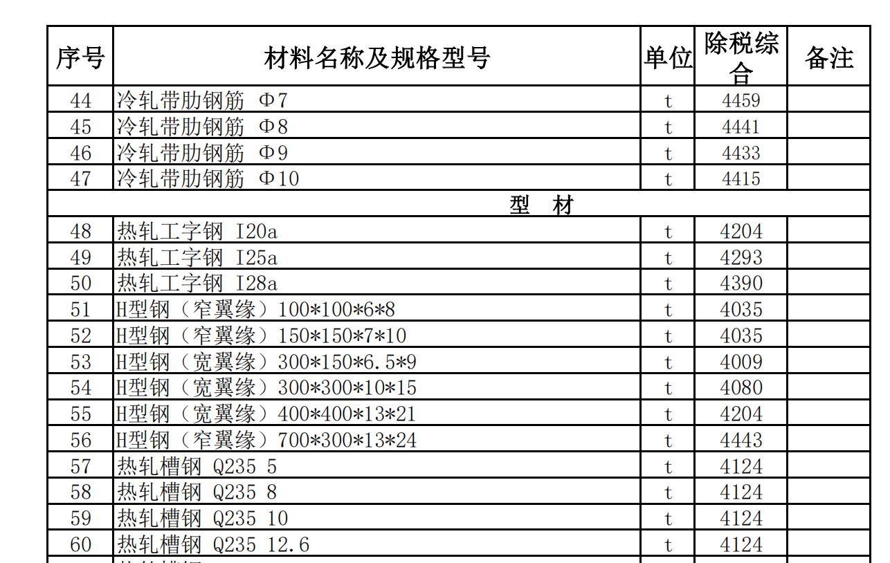 皮山縣2022年8月建設(shè)工程材料價(jià)格信息