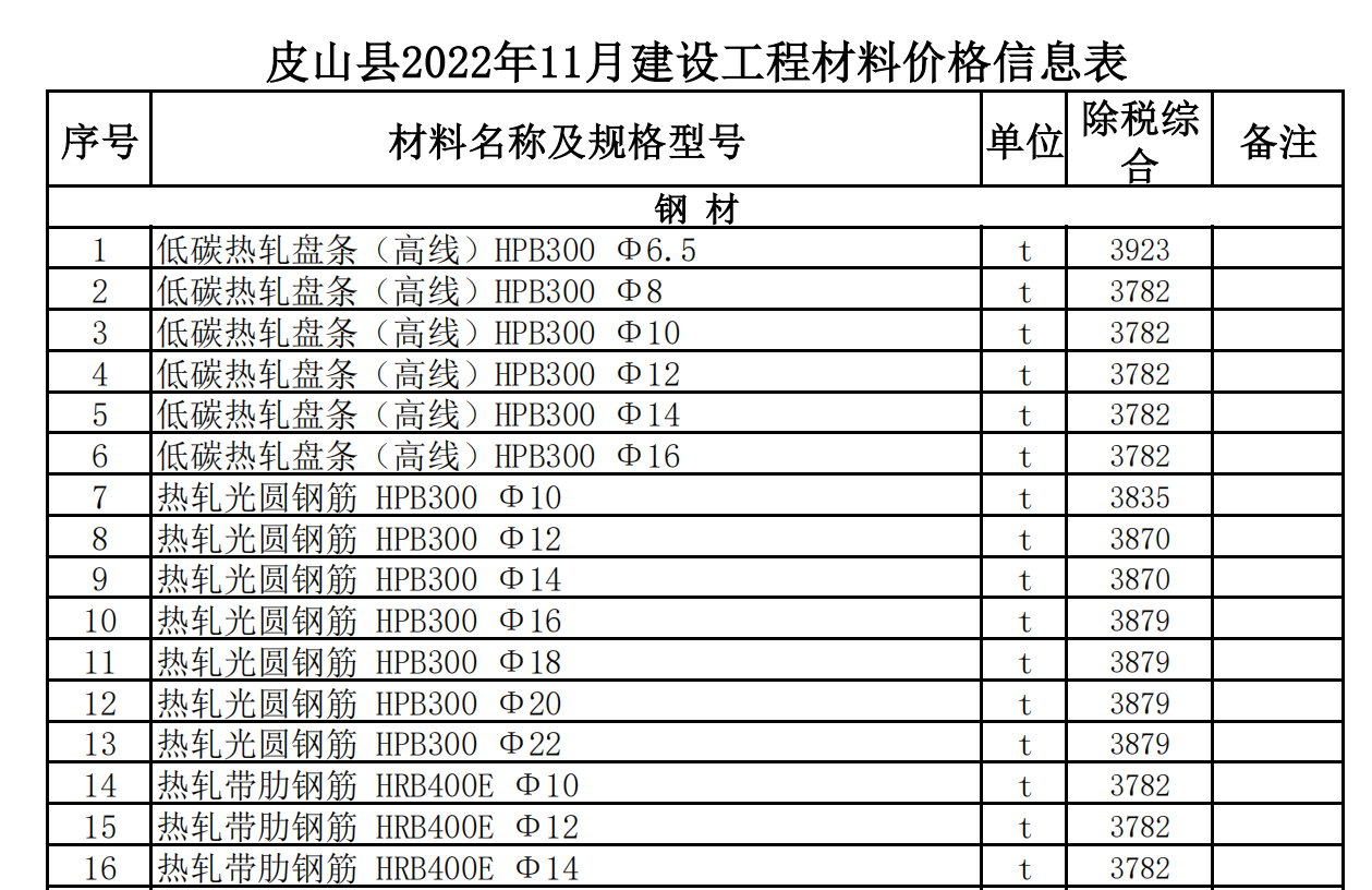 皮山縣2022年11月建設工程材料價格信息