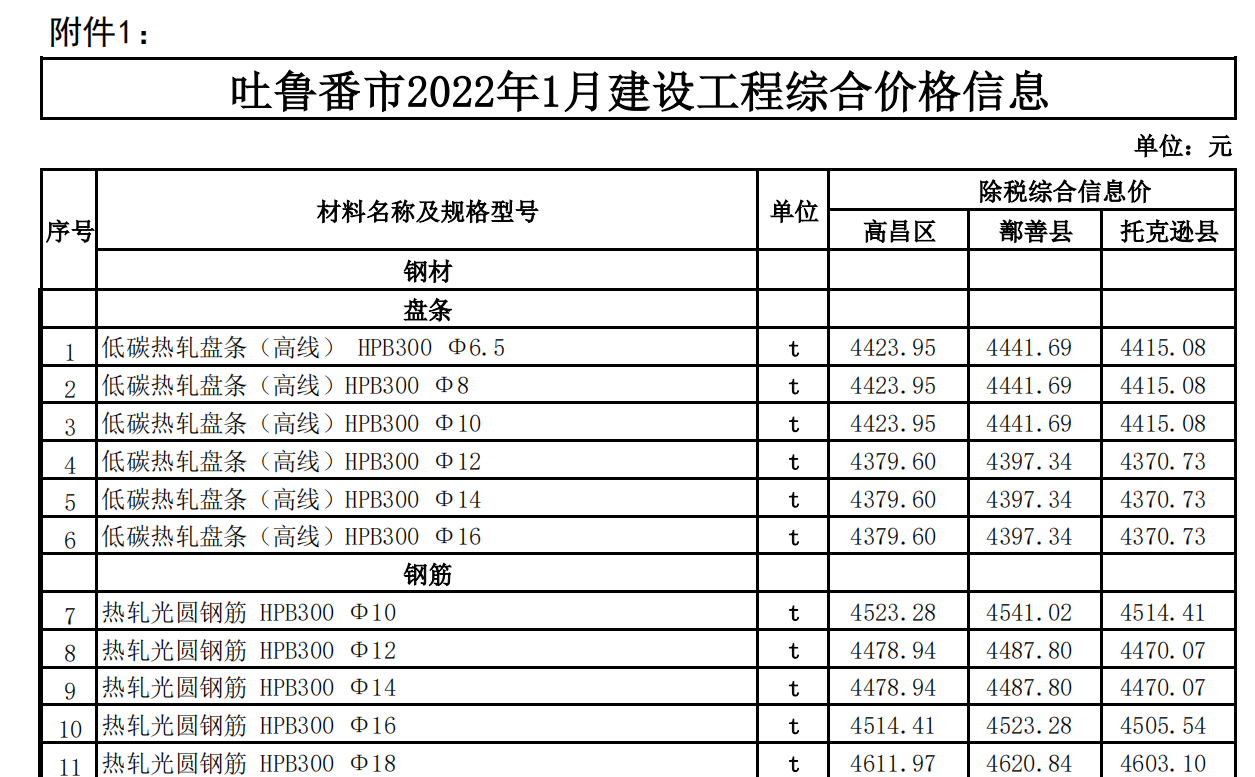 吐魯番市2022年1月建設(shè)工程綜合價格信息