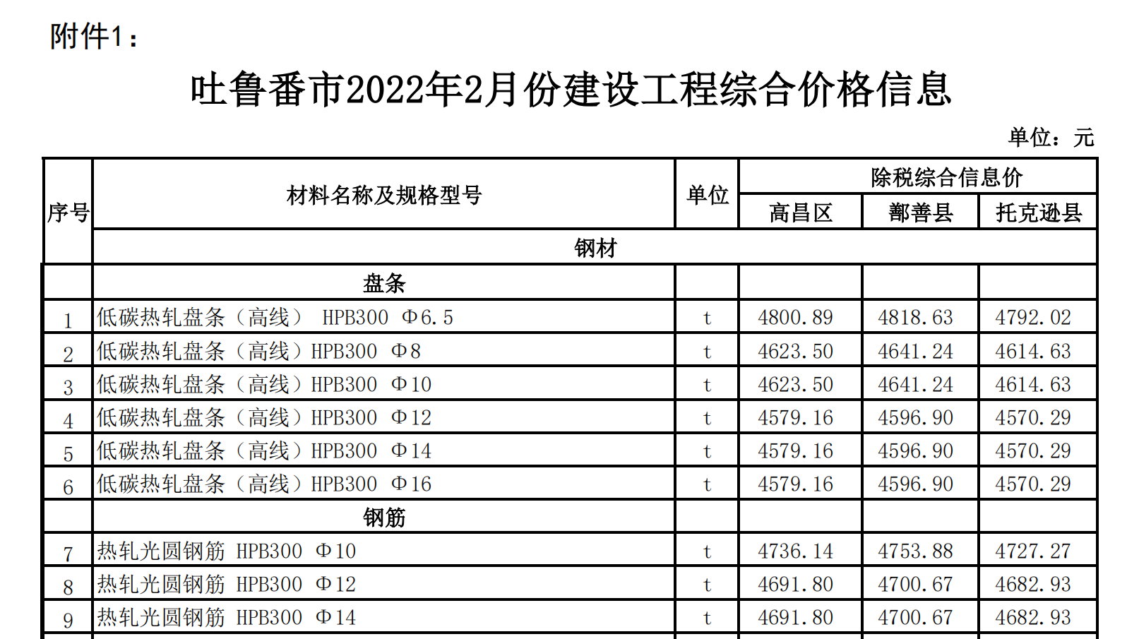 吐魯番市2022年2月份建設(shè)工程綜合價(jià)格信息