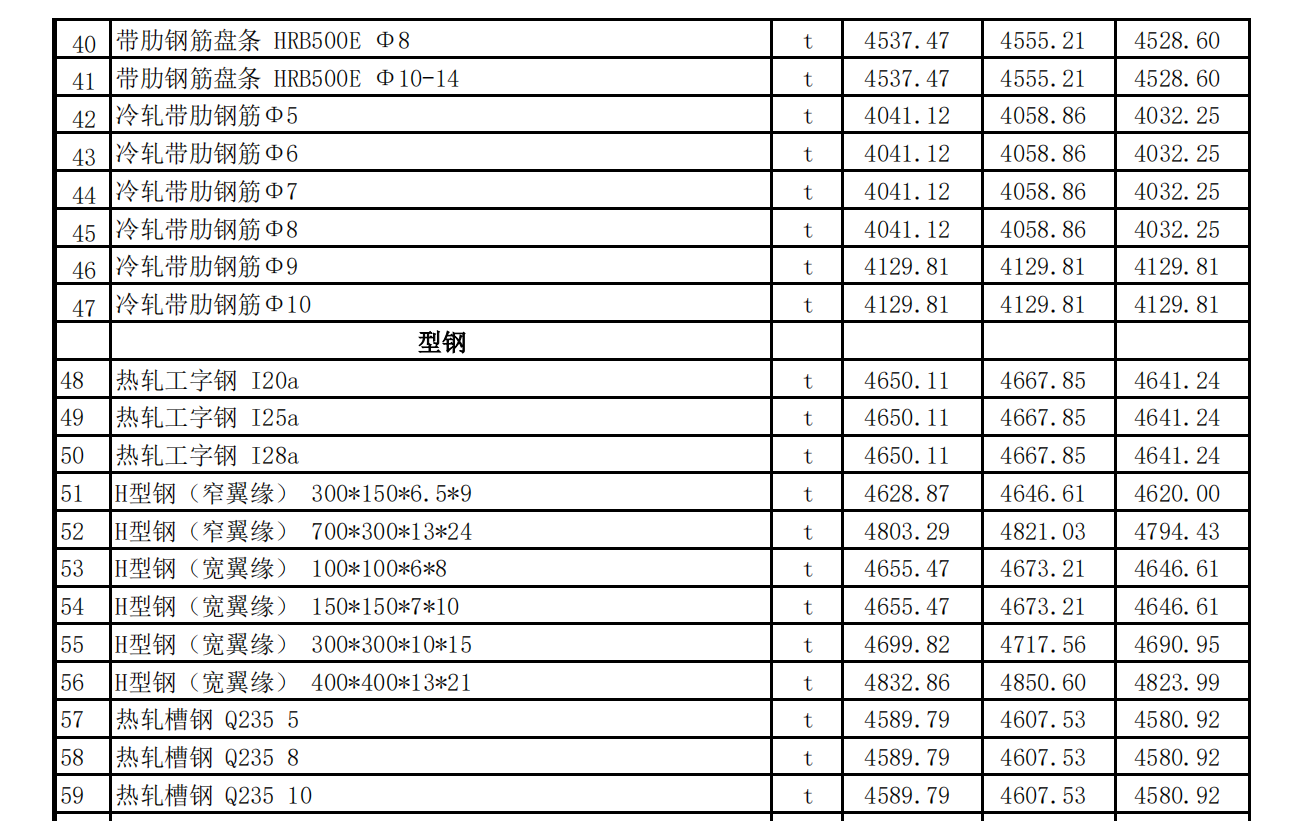 吐魯番市2022年6月份建設(shè)工程綜合價(jià)格信息