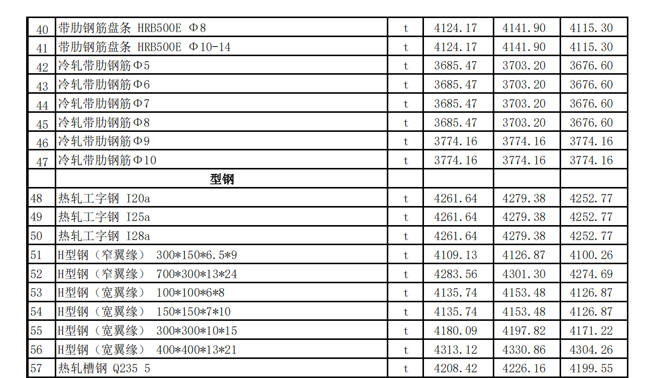 吐魯番市2022年7月份建設(shè)工程綜合價(jià)格信息