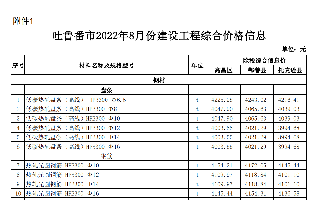 吐魯番市2022年8月份建設(shè)工程綜合價(jià)格信息