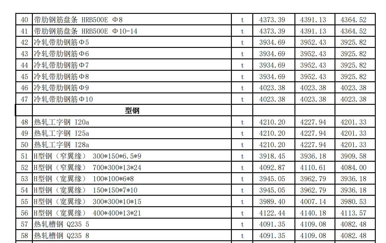 吐魯番市2022年8月份建設(shè)工程綜合價(jià)格信息