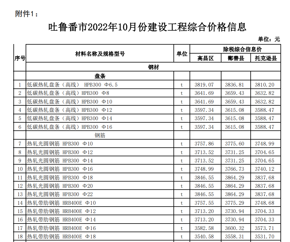 吐魯番市2022年10月份建設(shè)工程綜合價(jià)格信息