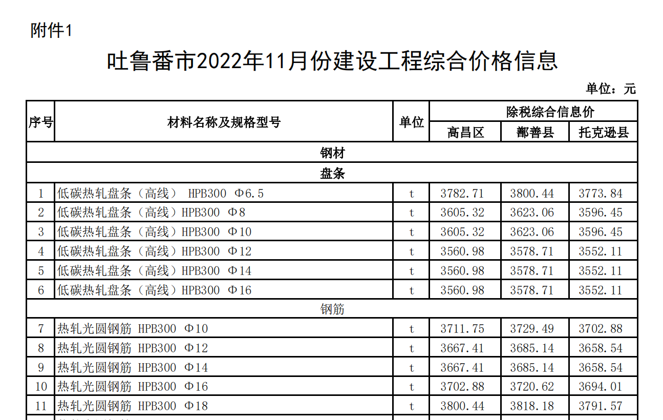 吐魯番市2022年11月份建設(shè)工程綜合價(jià)格信息