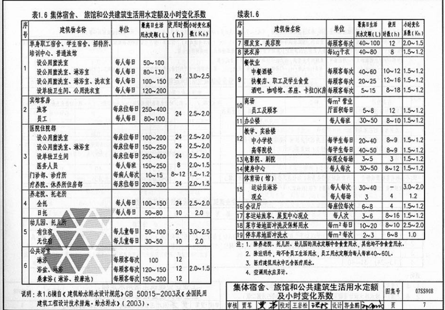 07SS908 建筑給水排水常用設(shè)計參數(shù)及數(shù)據(jù)