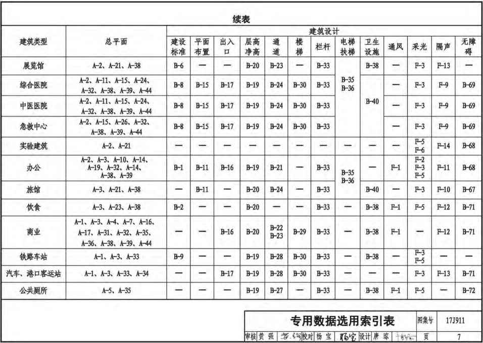 17J911 建筑專業(yè)設(shè)計(jì)常用數(shù)據(jù)