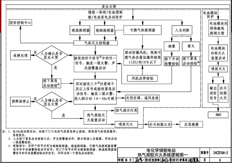 24CX506-2：電化學(xué)儲(chǔ)能電站滅火系統(tǒng)設(shè)計(jì)與安裝