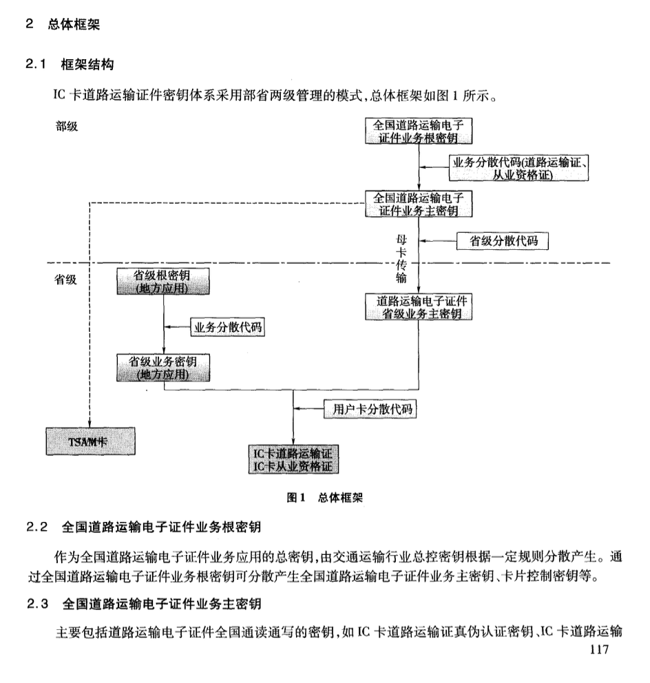 JTT825.8-2012IC卡道路運(yùn)輸證件密鑰安全體系框架