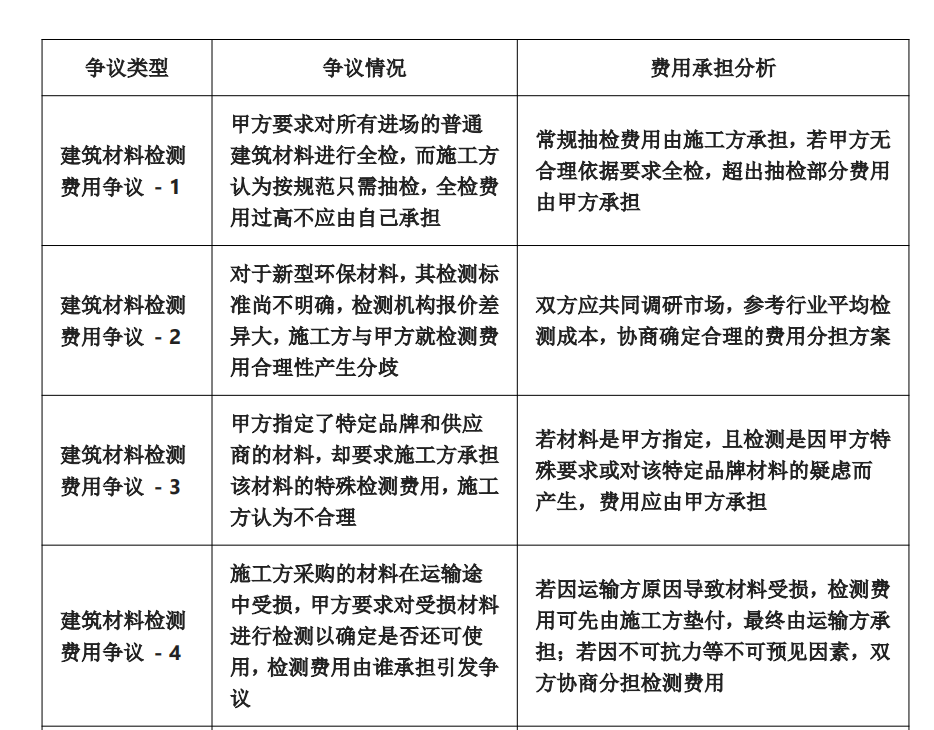 建筑工程檢測費(fèi)用爭議案例大全