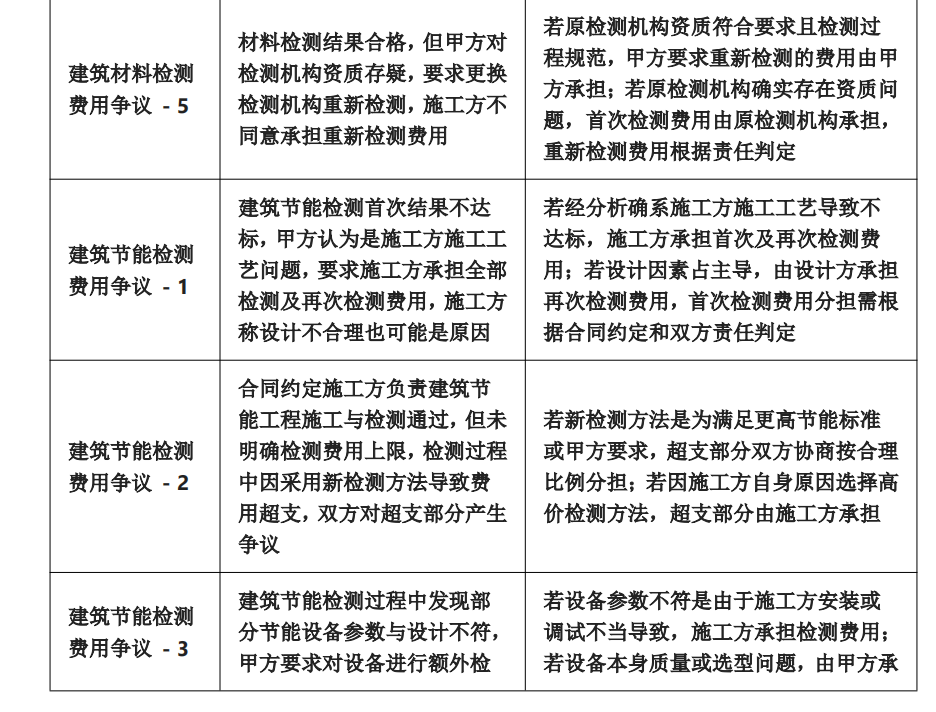 建筑工程檢測費(fèi)用爭議案例大全