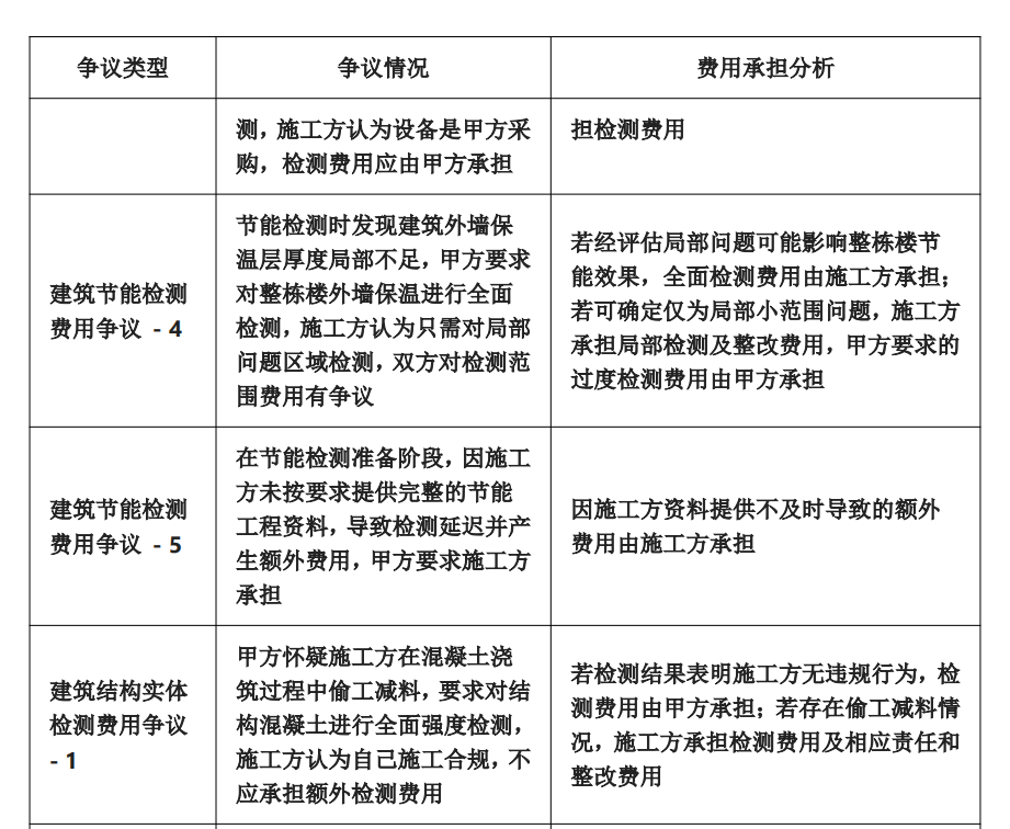 建筑工程檢測費(fèi)用爭議案例大全