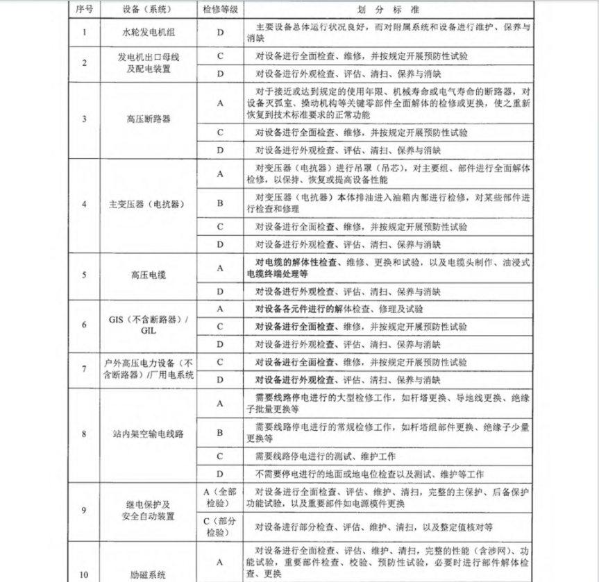 DL∕T 2654-2023 水電站設(shè)備檢修規(guī)程