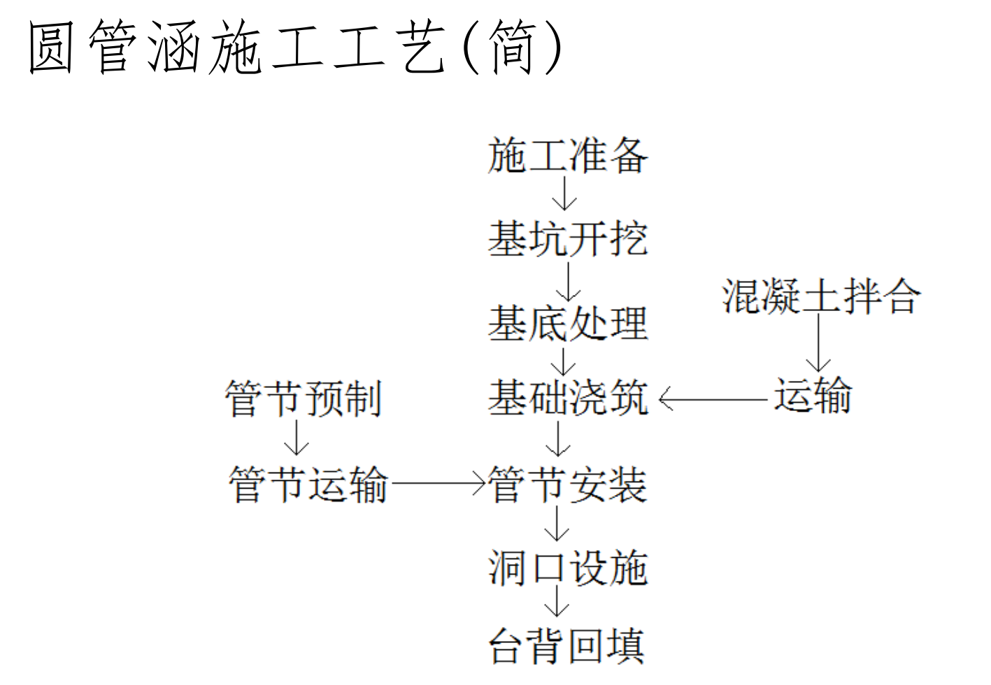 涵洞工程計(jì)量與計(jì)價(jià)