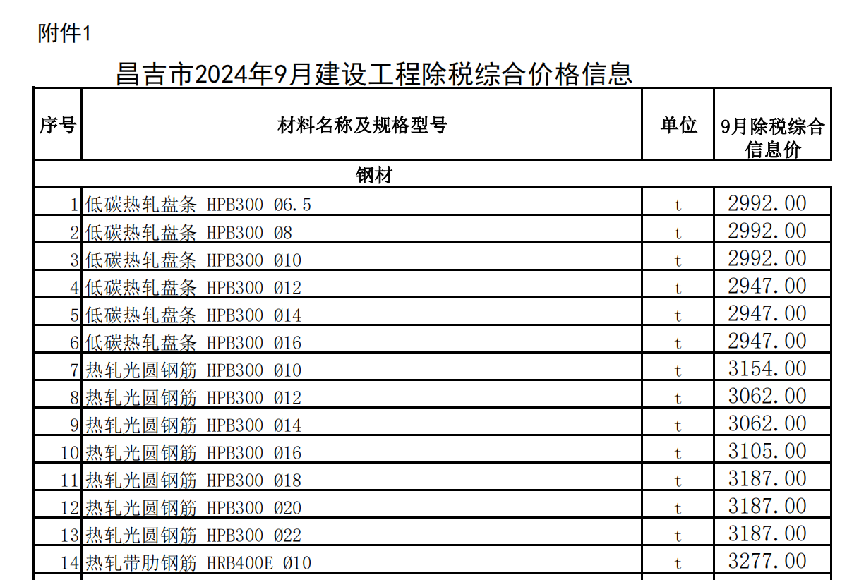 昌吉市2024年9月建設(shè)工程除稅綜合價(jià)格信息