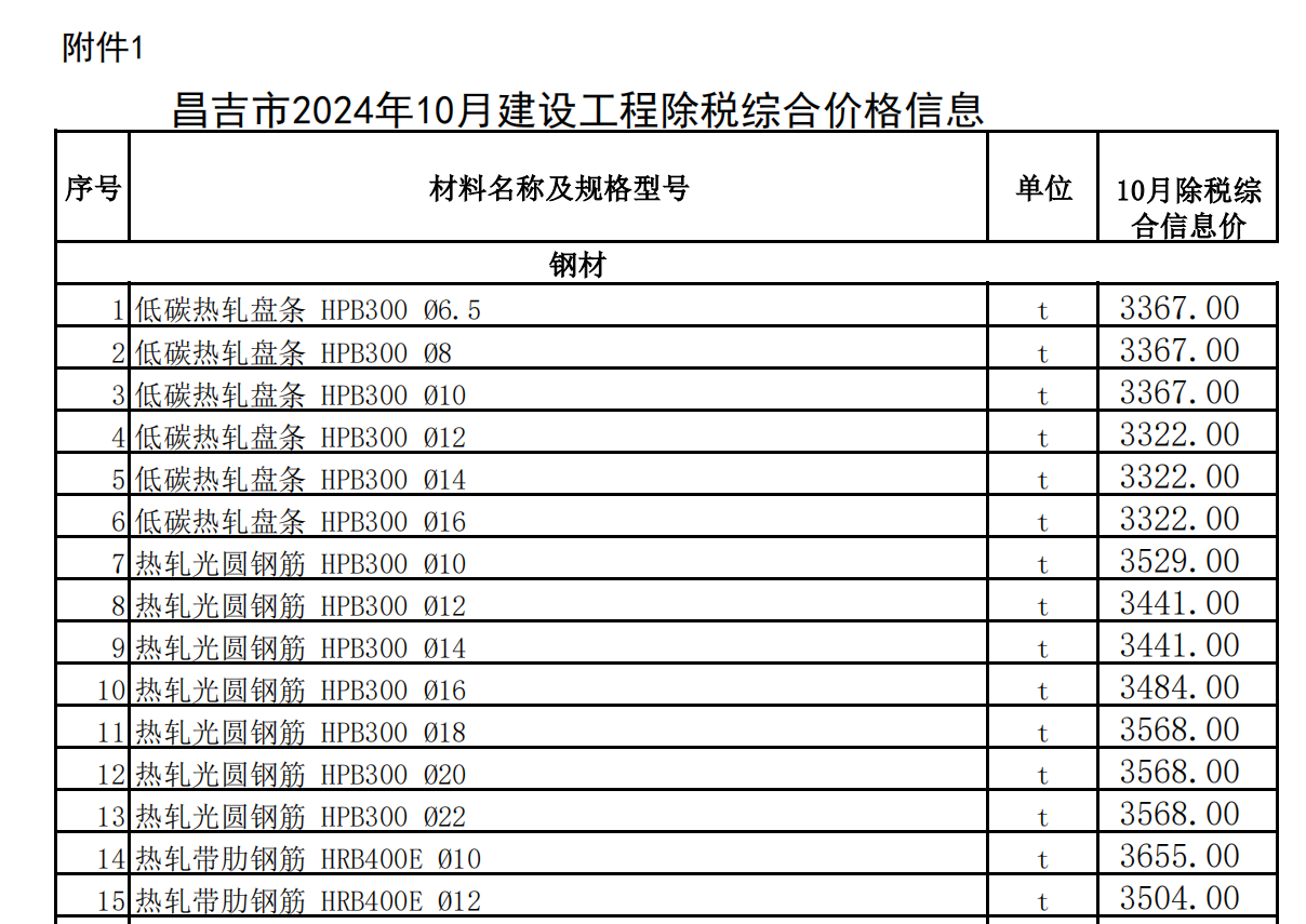 昌吉市2024年10月建設(shè)工程除稅綜合價格信息