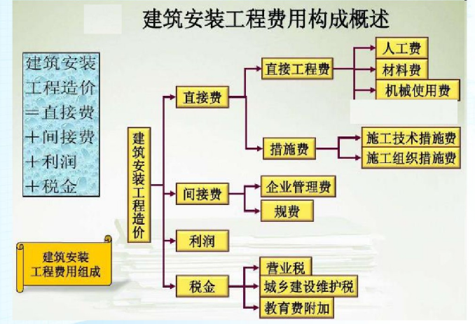 公路工程造價及概預(yù)算